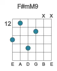 Guitar voicing #2 of the F# mM9 chord